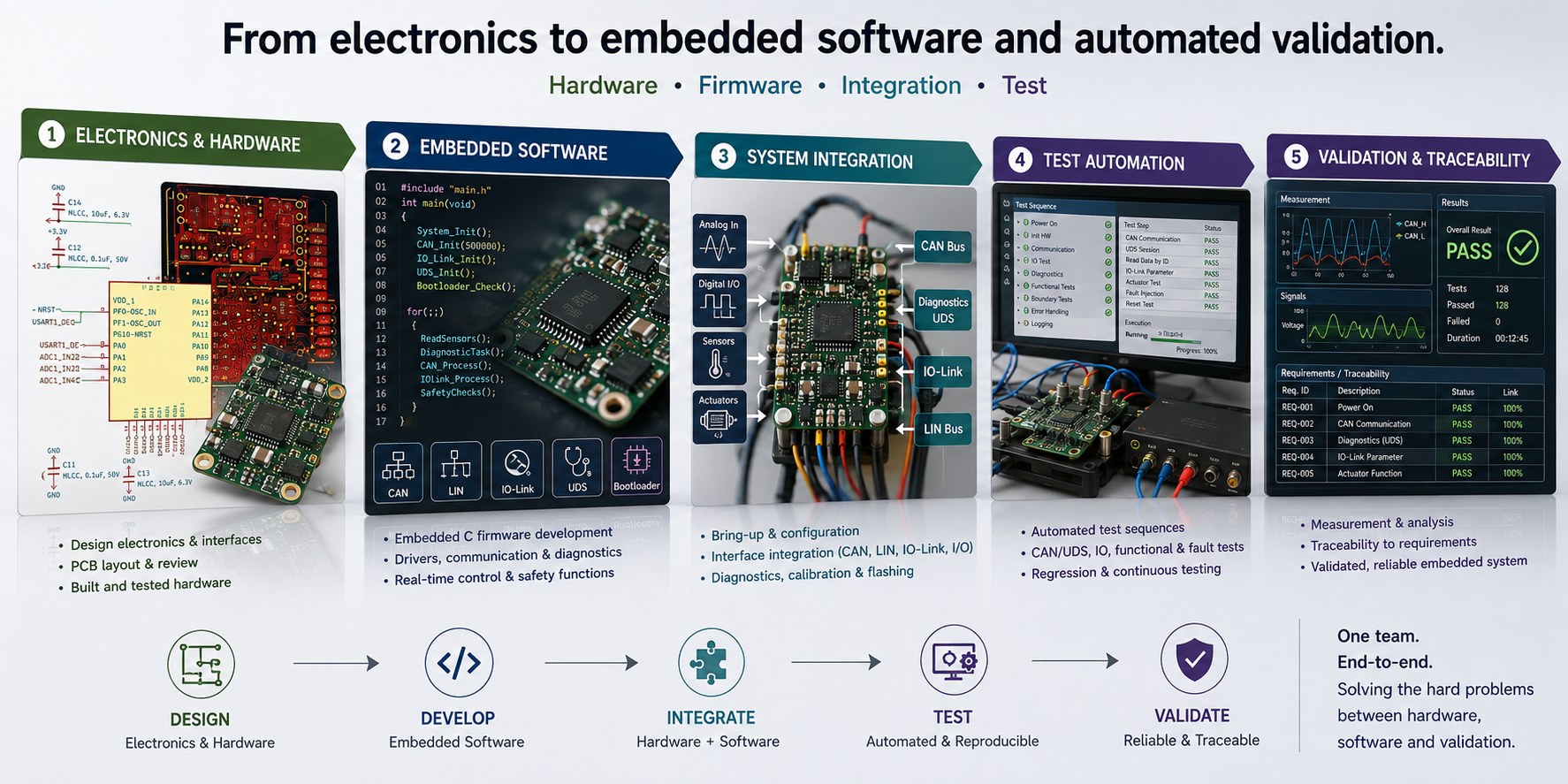 Diagram of emSane's end-to-end process: Electronics & Hardware, Embedded Software, System Integration, Test Automation, and Validation & Traceability, each shown with real board, firmware and test-bench detail.